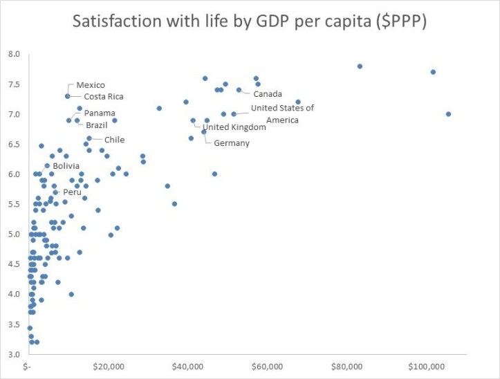 GDP wellbeing graph
